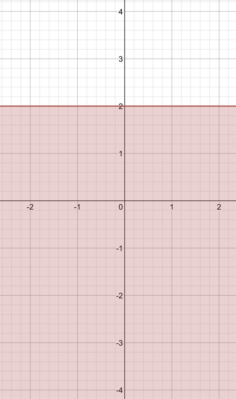 Graph the inequality y≤2-example-1