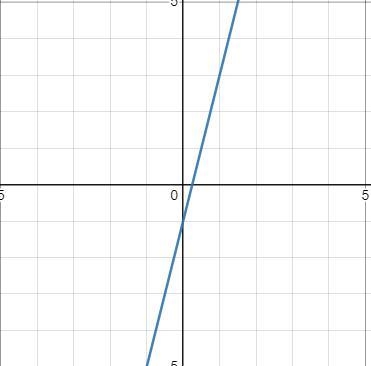 How do you Graph the line y=4x-1-example-1