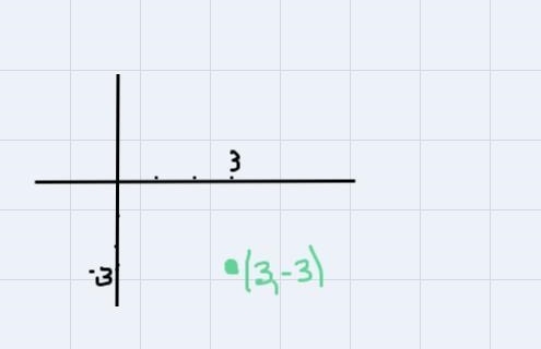 Rotate the point (3,2) clockwise 90 degrees about the point (0,1)-example-2