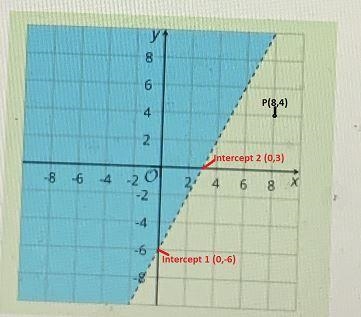 5. Which inequality is represented by the graph?8642-8 6 4 2-23468x-4-60 4x - 2y &gt-example-1