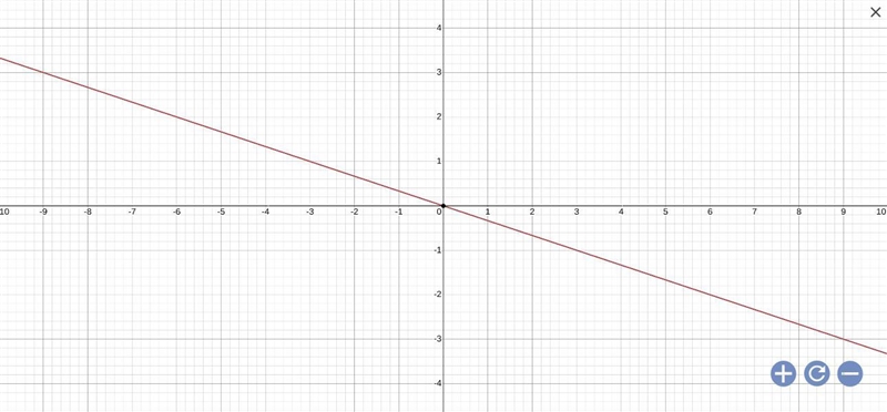 Y = -1/3x (Solving for slope)-example-1