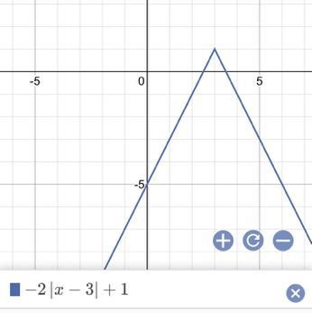 . 1. f(x) = -2lx- 3| +1 How do I graph this?-example-1