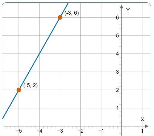 Find the slope and reduce, P=(-5, 2) Q=(-3, 6) Slope = [?]-example-1