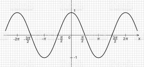 The graph of y = cos x is transformed to the graph below. Which statementabout the-example-1