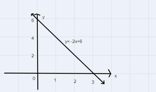 Graph the linear equation y = –2x + 6 on the coordinate plane.-example-1