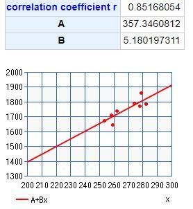 Listed below are foot lengths (mm) and heights (mm) of males. Find the regression-example-1