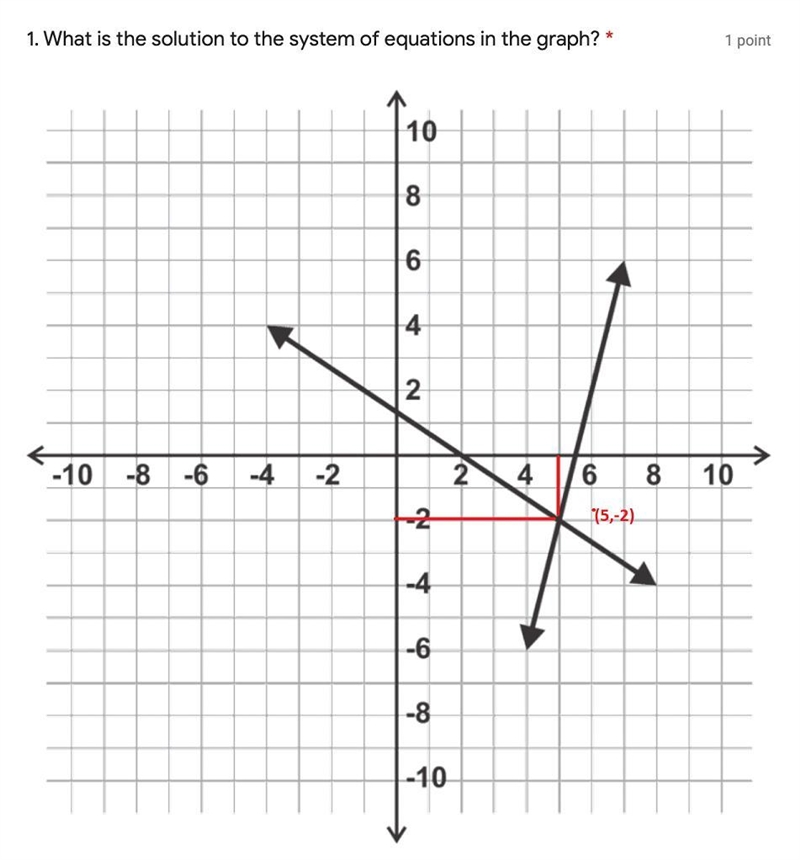 What is the solution to the system of equations in the graph?A. (5.5, 0)B. (2, 0)C-example-1