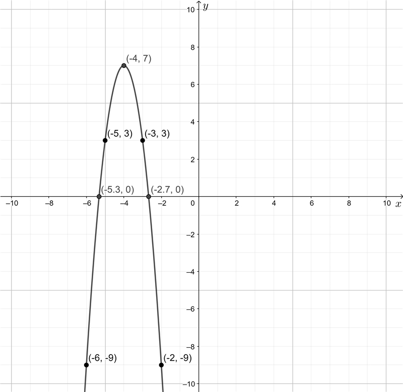 Graph the function f(x) = – 4(x + 4)2 square + 7. Plot the vertex. Then plot another-example-1