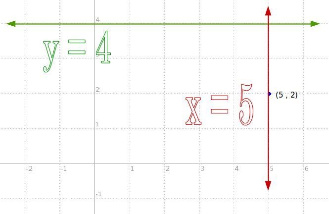 Write the equation of line perpendicular to y = 4 that passes through (5, 2)-example-1