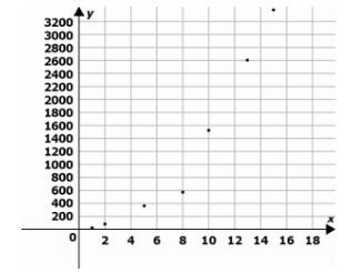 Which of the following functions best models the data shown in this scatterplot? 1. y-example-1