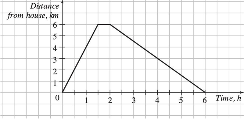 John walks away from his house down a straight street. The graph shows John's distance-example-1