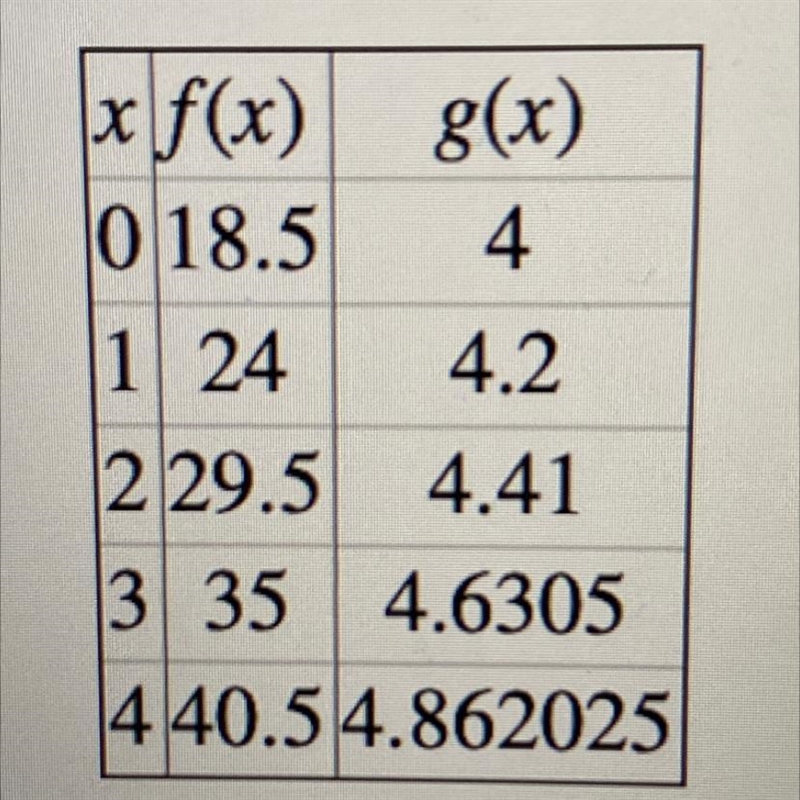 The table below contain values from functions which each may be exponential or linear-example-1