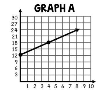 What is the slope, y-intercept, and equation that represents this graph? (ANSWER QUICK-example-1