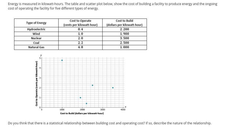 Energy is measured in kilowatt-hours. The table and scatter plot below, show the cost-example-1