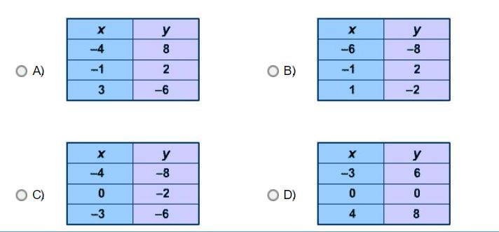 Calculate the slope of the line between the pairs of points in each of the tables-example-1