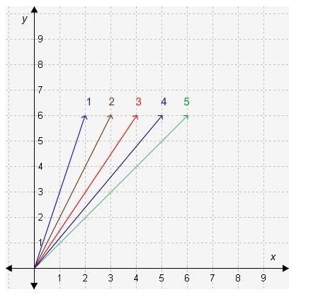 Which Line has The Greater Slope 1 2 3 4-example-1