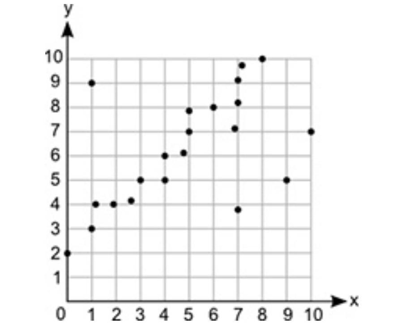 How many outliers does the graph show?​-example-1