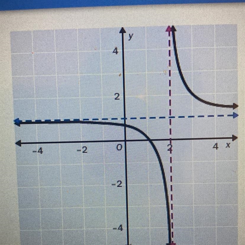 Identify the asymptotes of the graph. x= -2, y = -1 x= -1, y = 2 x = 1, y = -2 x = 2, y-example-1