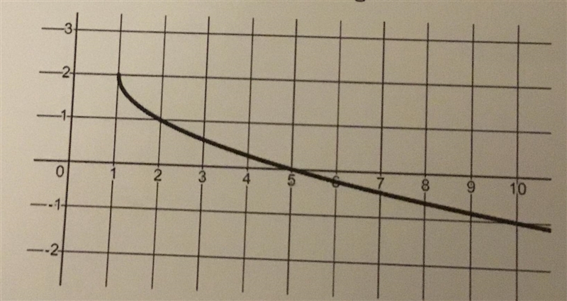 What type of graph is this? Square root, exponential, or something else?-example-1