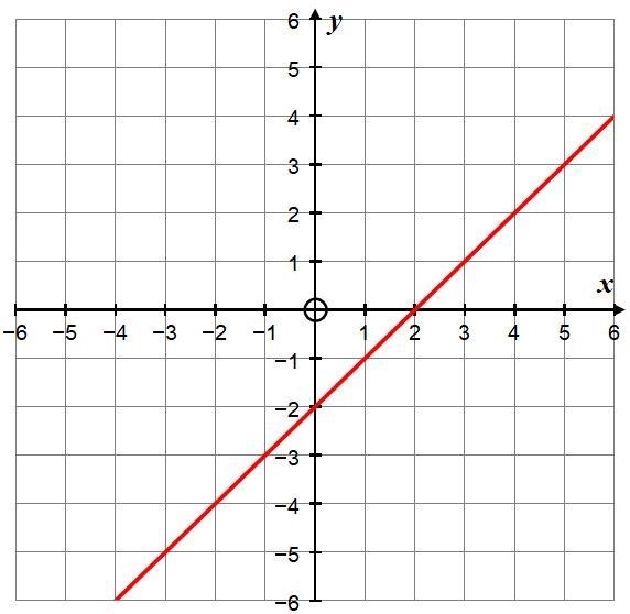 What is the gradient of the graph shown?Give your answer in its simplest form.-example-1