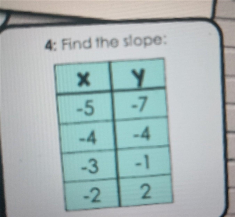 4: Find the slope: X Y -7 -4 -1 2 -4 -3 -2 b​-example-1