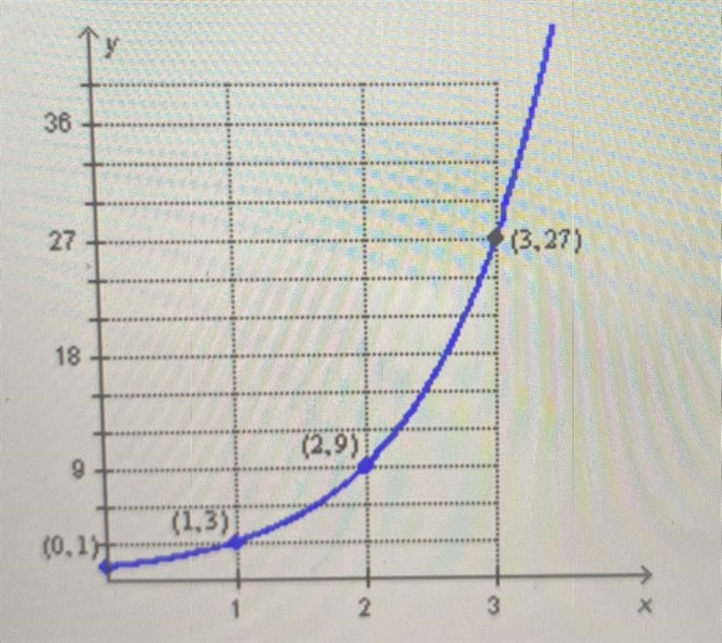 PLEASE HELP TIMED!!! Which of the following describes the growth rate of the exponential-example-1