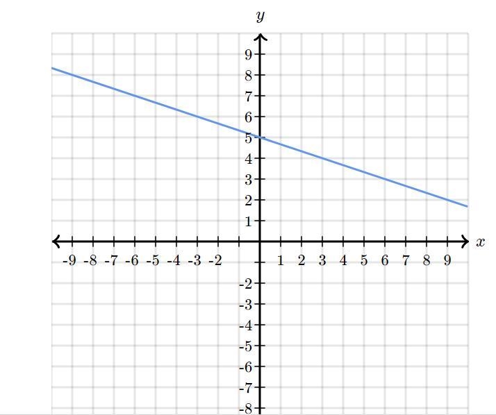 Please help!!! Find the equation of the line, use exact numbers: y=__x+__ (__ means-example-1