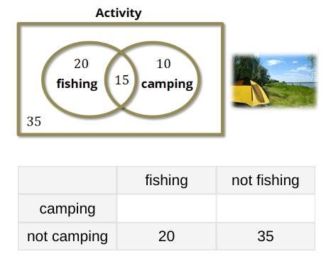 Use the Venn diagram to complete the missing values in the two-way table. Thank you-example-1