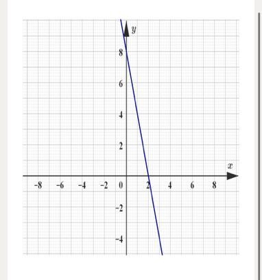 The graph below shows the line y = -4x + 8. Write down the coordinates of the x-intercept-example-1