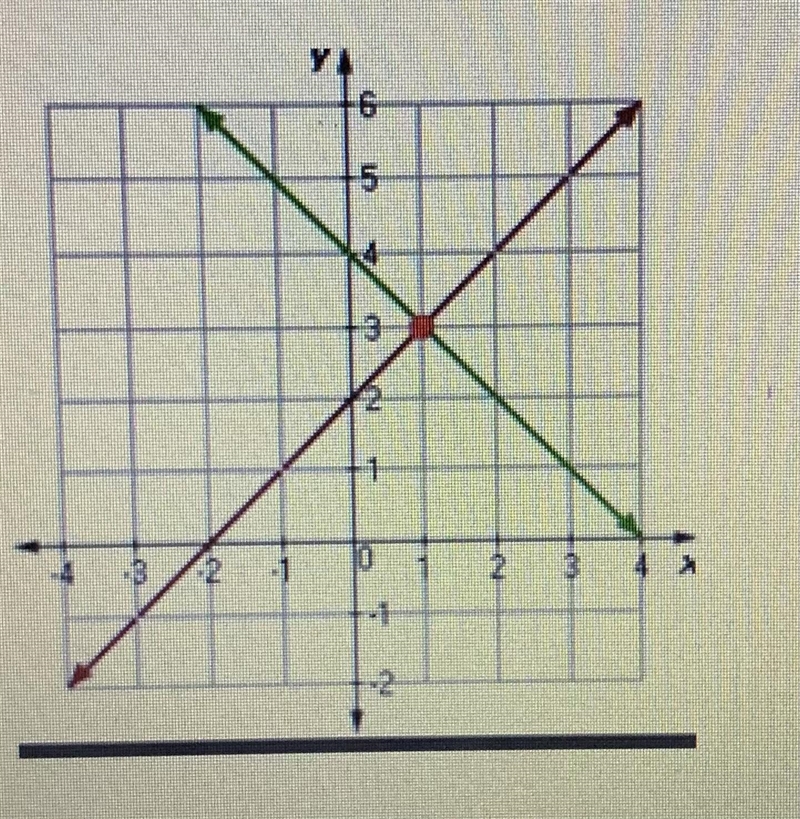 What is the solution to the system of equations graphed below?-example-1