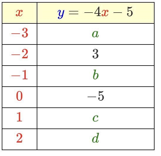 What is the Value of a,b,c and d?-example-1