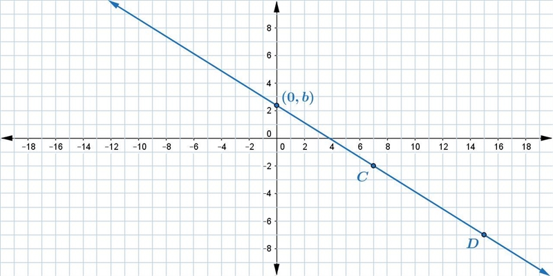 Use the rise and the run from point C to point D to find the slope of the line. What-example-1