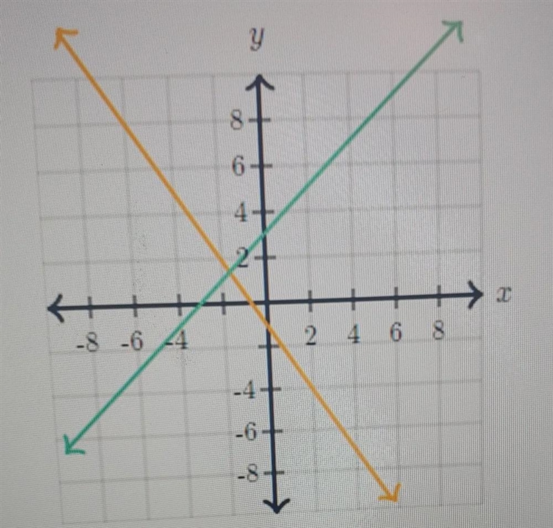 How many solutions does the system of equations graphed below have? A) 2 B) 1C) 0D-example-1