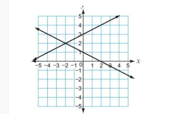 What is the solution to the system of equations shown in the graph? (-2, 2) (-2, -2) (2, 0) (0, 3)-example-1