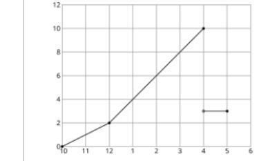 Use the graph to complete the follow statement. _____ cm of rain fell in total on-example-1