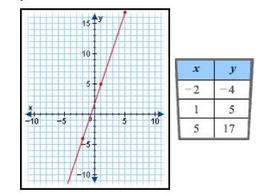 HURRYYY PLEASE... The ordered pairs in the table lie in the graph of the linear function-example-1