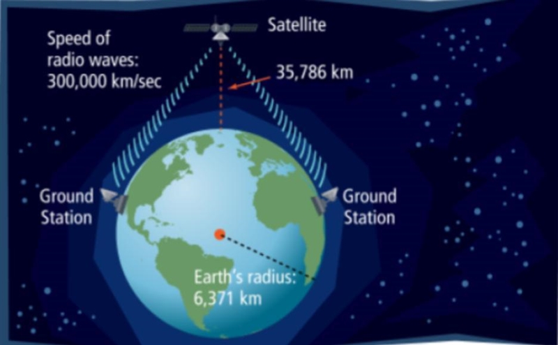 Solve the distance from the ground station to the satellite. Need Quick!!!-example-1