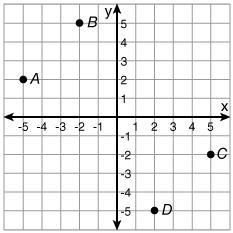 Which point is located at (-2, 5)? point C point D point B point A Image below-example-1