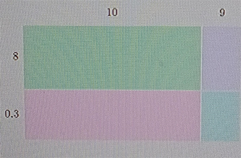 What multiplication expression could the area model above represent? A: 8.3 x 19 B-example-1