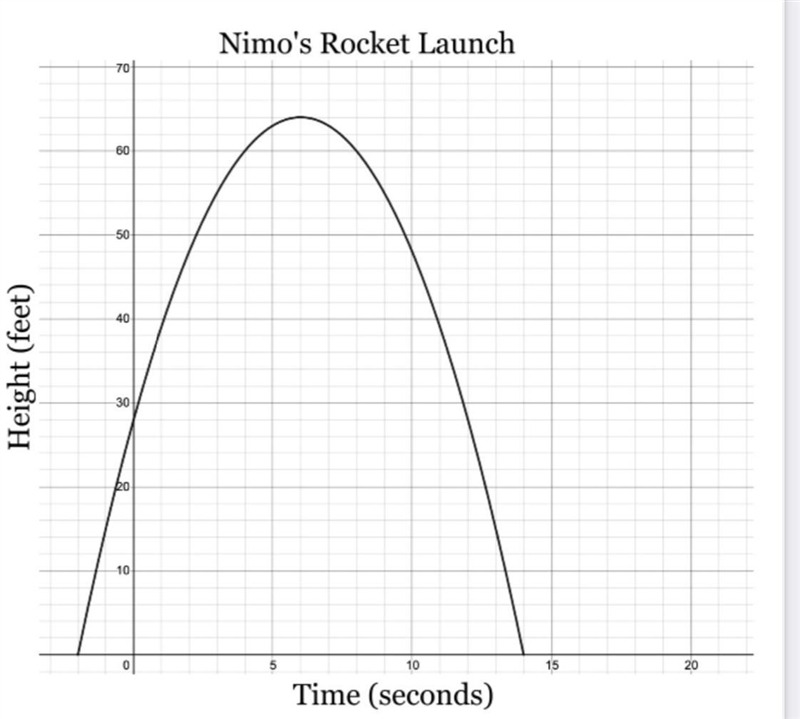 Nimo thought that the equationy=(x - 2)(x + 14) would match thegraph, but it didn-example-1