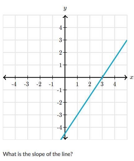 What is the slope of the line?-example-1