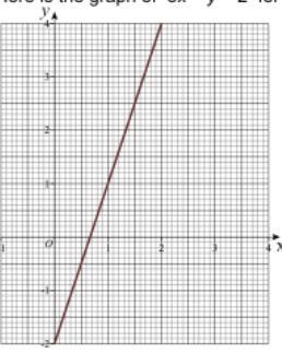 here is a graph of x from 0 to 2 By drawing a second graph on the grid, work out an-example-1