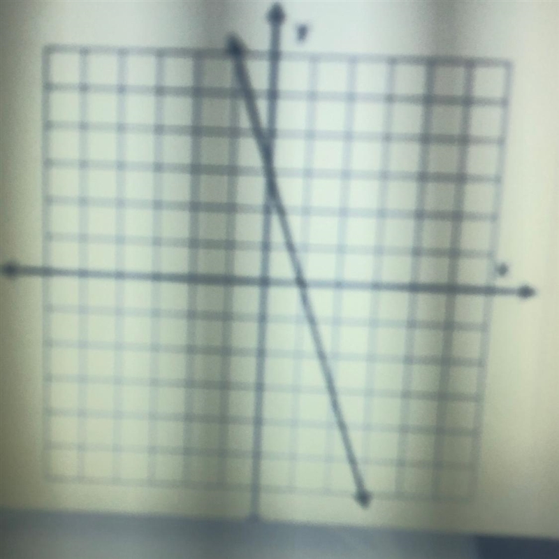 A linear function is graphed on the grid. What is the rate of change of y with respect-example-1