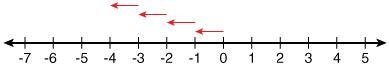 Which of the following expressions best describes what is modeled on the number line-example-1