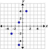 Select the correct answer. Which of the following represents a function? A. The first-example-1