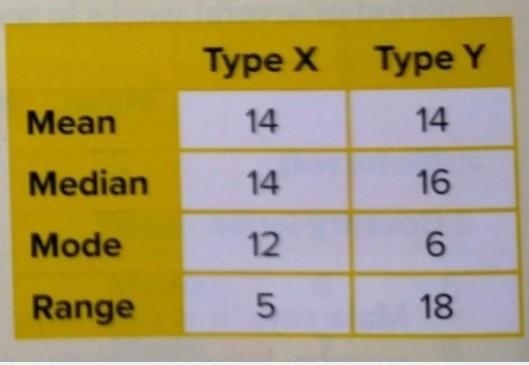 The lengths in centimeters of leaves of two different plant types are measured and-example-1