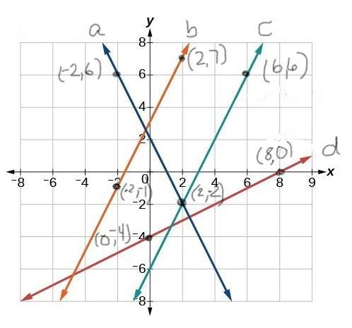 1. Are lines a and b perpendicular? 2. Are lines a and d perpendicular? 3. Are lines-example-1