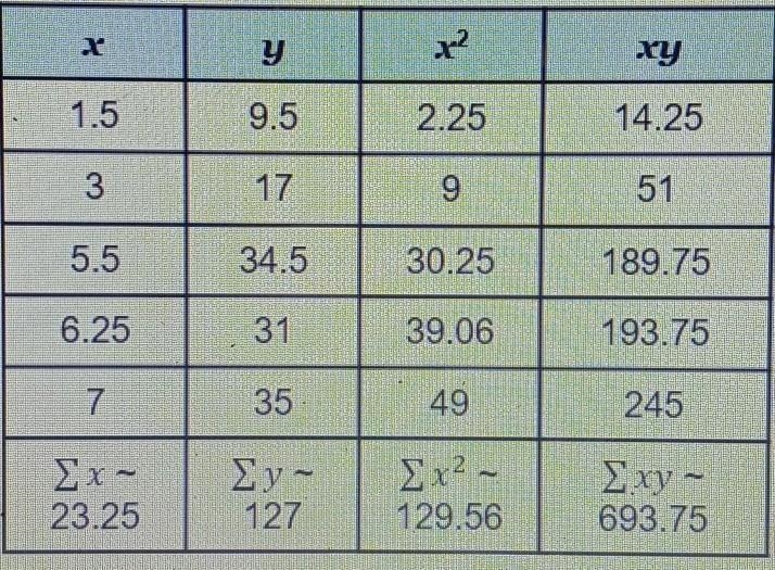 The table shows the relationship between the number of trucks filled with mulch (x-example-1