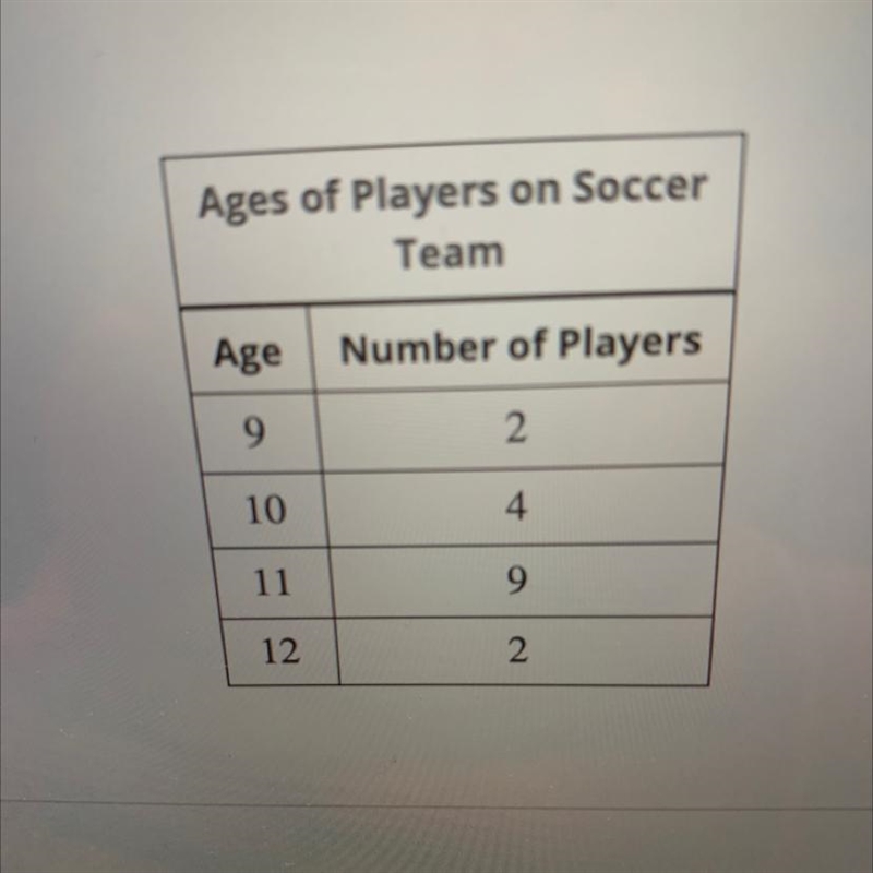 the following table lists the ages and number of players per age group that are on-example-1