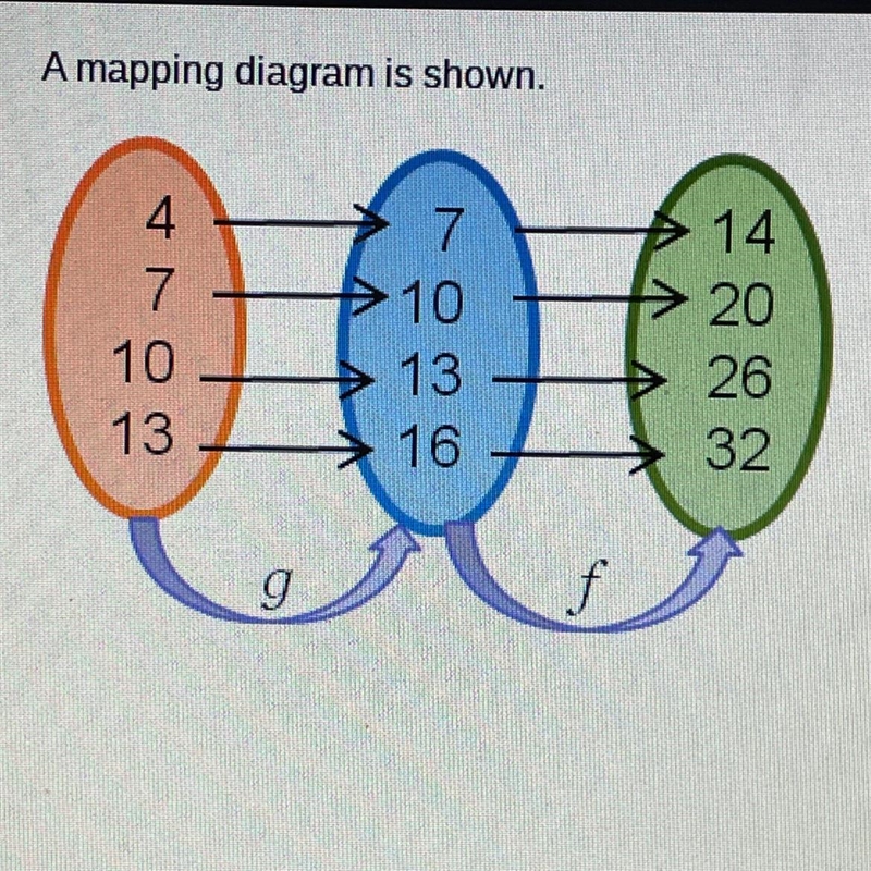 What is f(g(13))? A. 16 B.26 C. 32 D. The function is undefined The answer is 32 and-example-1